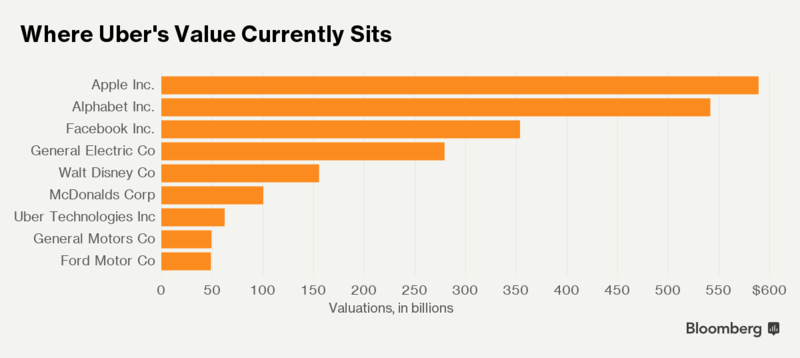 Where Uber's Value Currently Sits